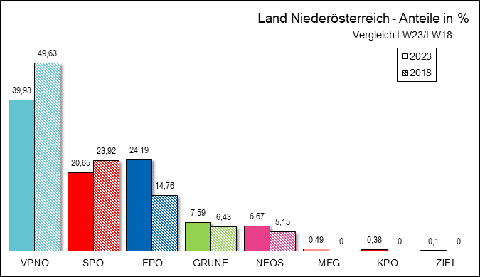 Ergebnisse der Landtagswahl in Niederösterreich 2023